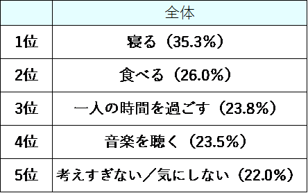 ストレス発散法で効果があったものは何かと質問した全体の結果の表