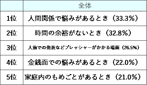 ストレスがかかるのは、いつどんなときかと質問した全体の結果の表