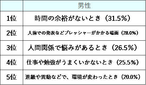 ストレスがかかるのは、いつどんなときかと質問した男性の結果の表