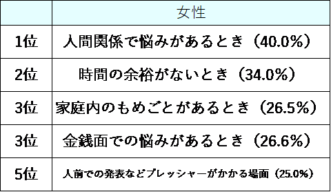 ストレスがかかるのは、いつどんなときかと質問した女性の結果の表