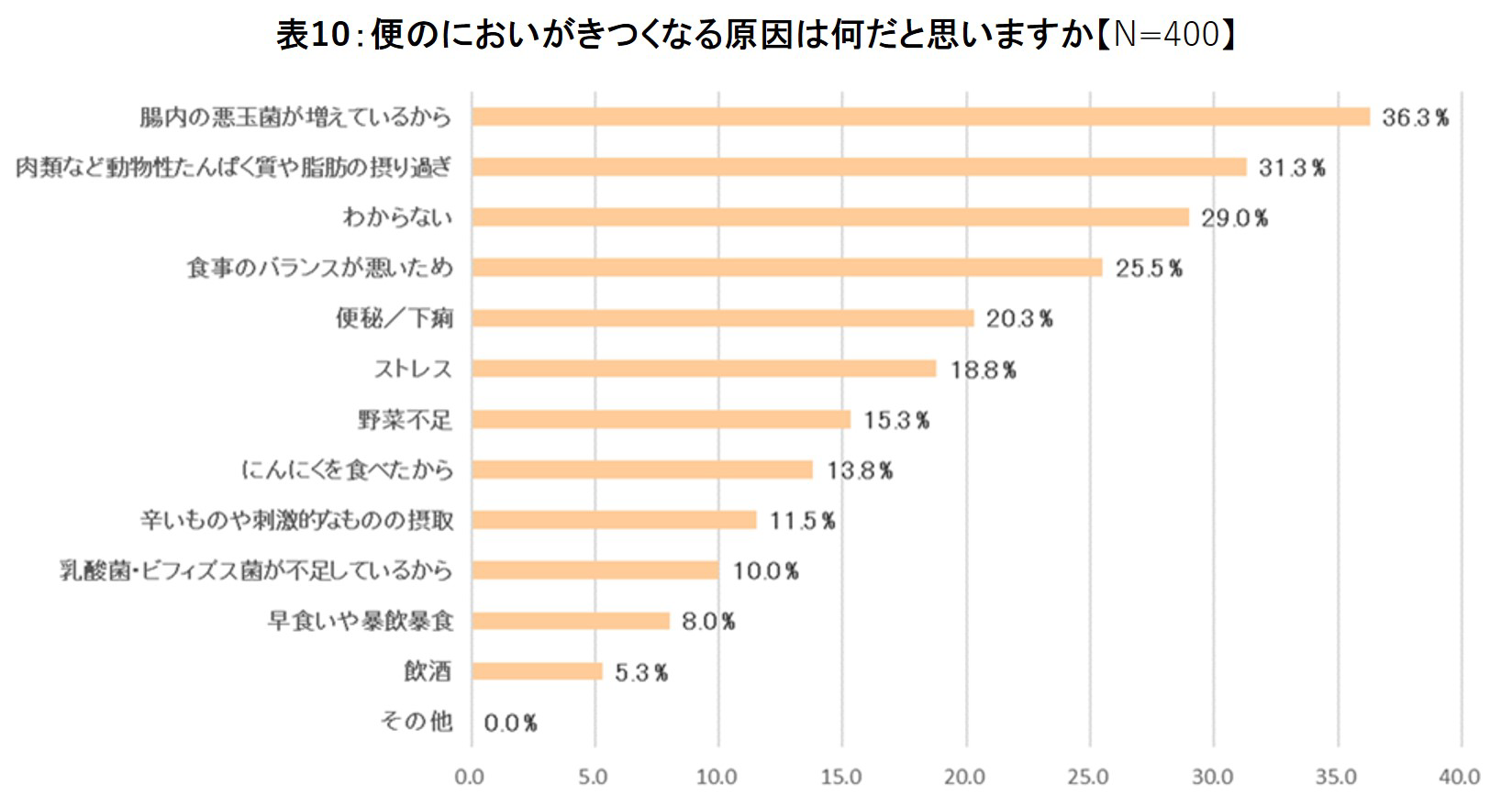 便のにおいがきつくなる原因は何だと思いますかの質問に対する結果のグラフ