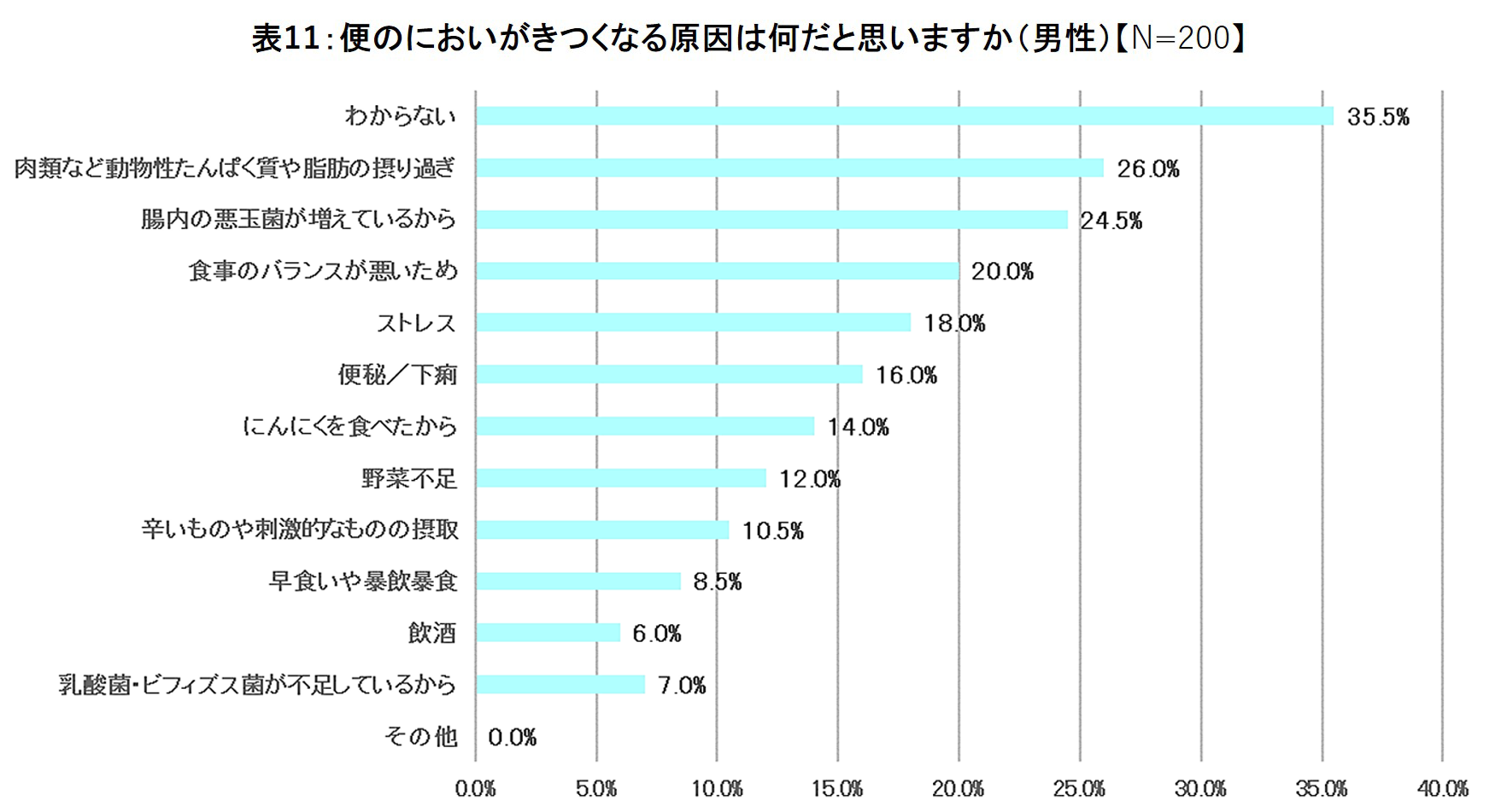 便のにおいがきつくなる原因は何だと思いますか（男性）の結果のグラフ