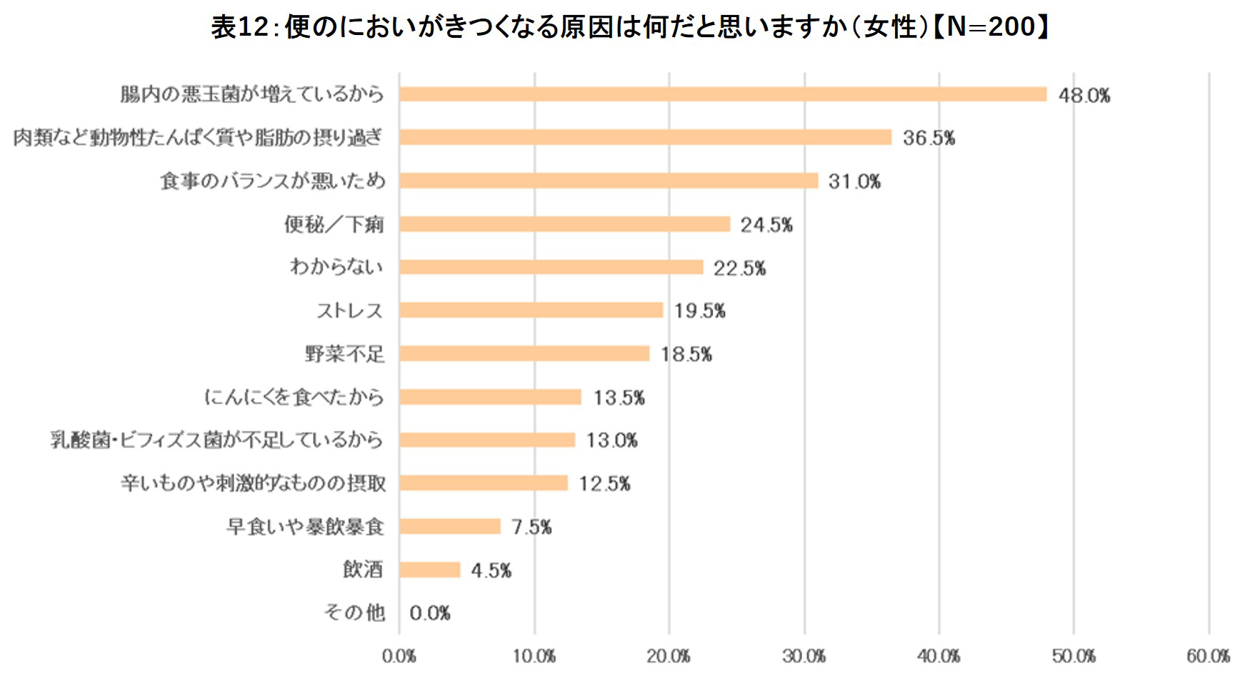 便のにおいがきつくなる原因は何だと思いますか（女性）の結果のグラフ