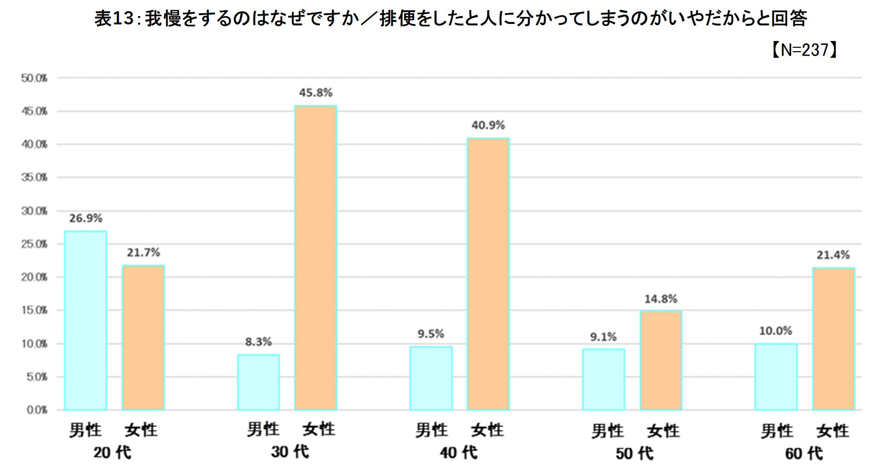 我慢をするのはなぜですか／排便をしたと人に分かってしまうのがいやだからと回答した結果のグラフ