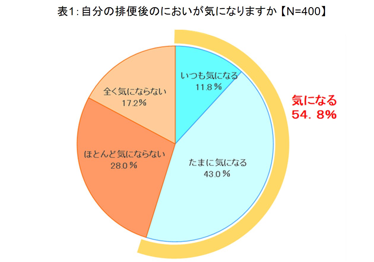 自分の排便のにおいが気になりますかという質問に対する結果のグラフ、気になるが54.8%