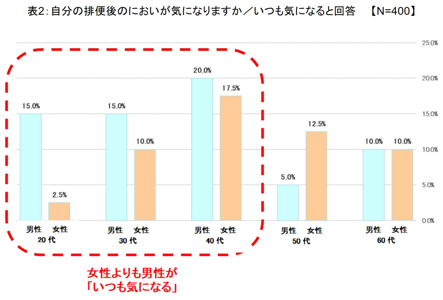 自分の排便後のにおいが気になりますか／いつも気になると回答した性年代別の結果のグラフ、女性よりも男性の方が気になる