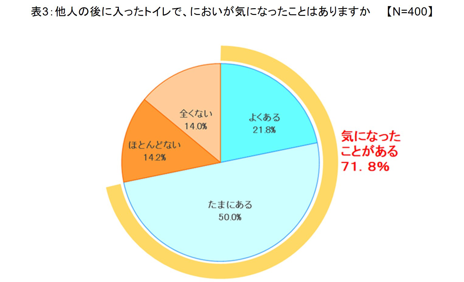 他人の後に入ったトイレで、においが気になったことはありますかの質問に対する結果のグラフ、気になったことがあるが71.8%