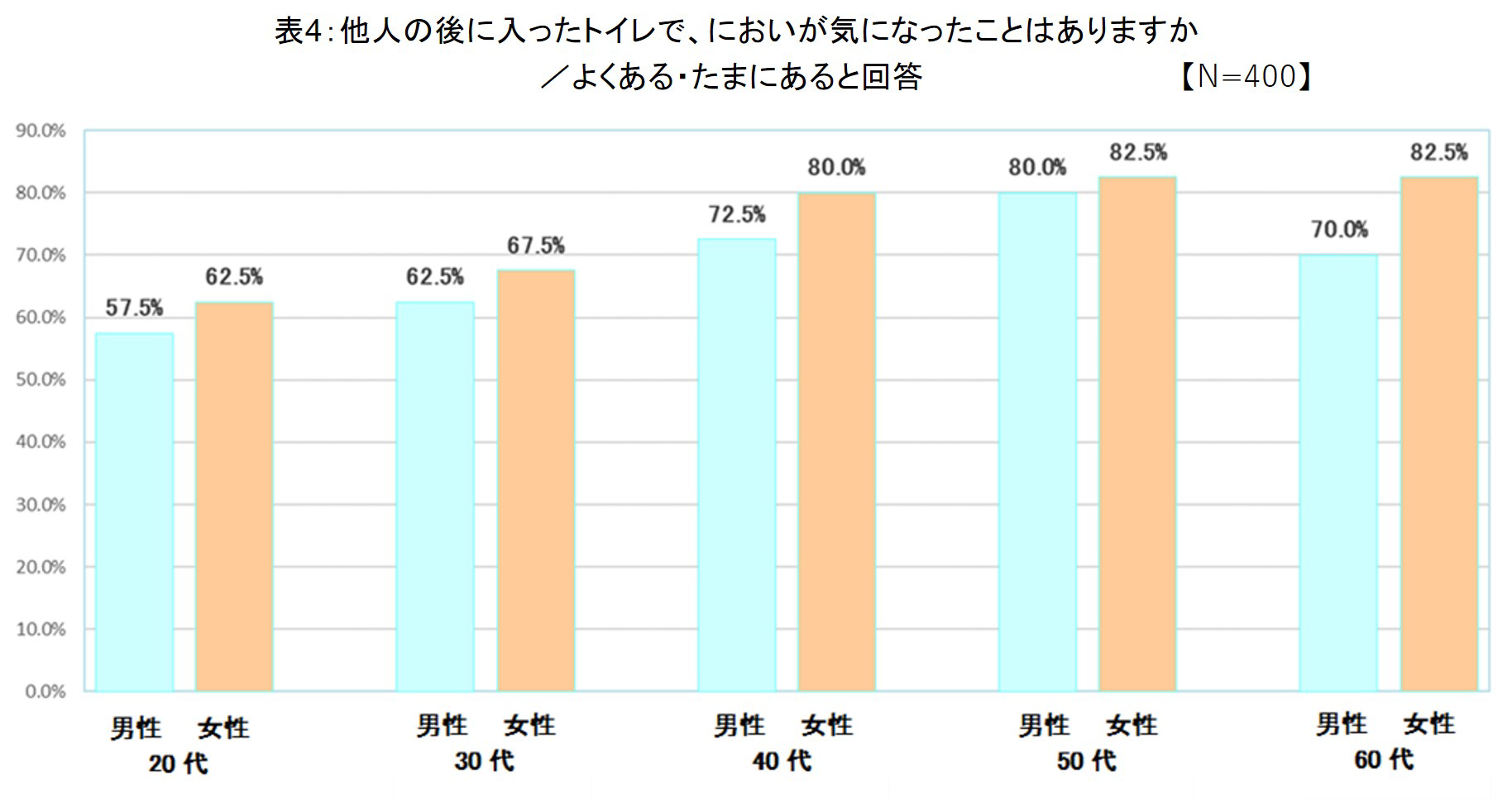 他人の後に入ったトイレで、においが気になったことはありますか／よくある・たまにあると回答した性年代別の結果のグラフ