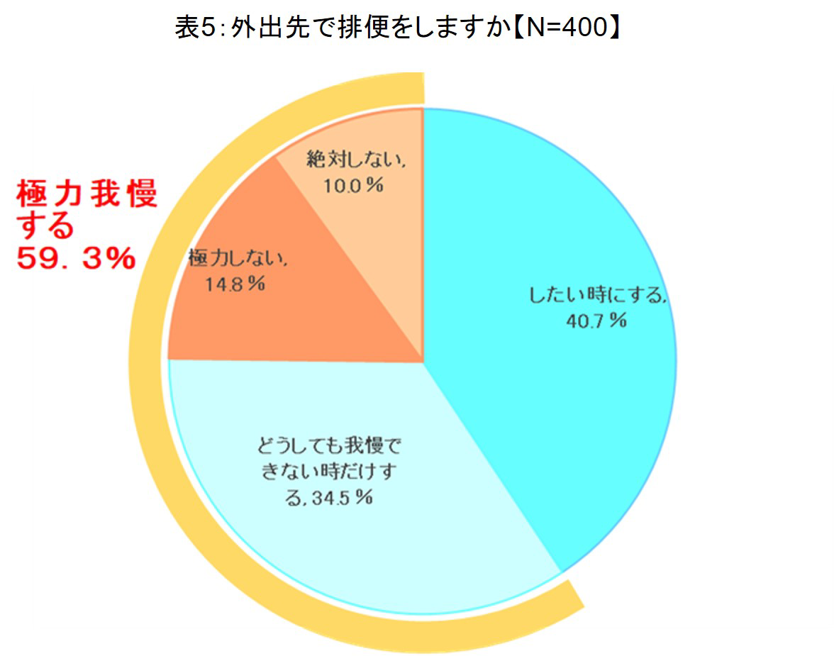 外出先で排便をしますかの質問に対する結果のグラフ、極力我慢するが59.3%