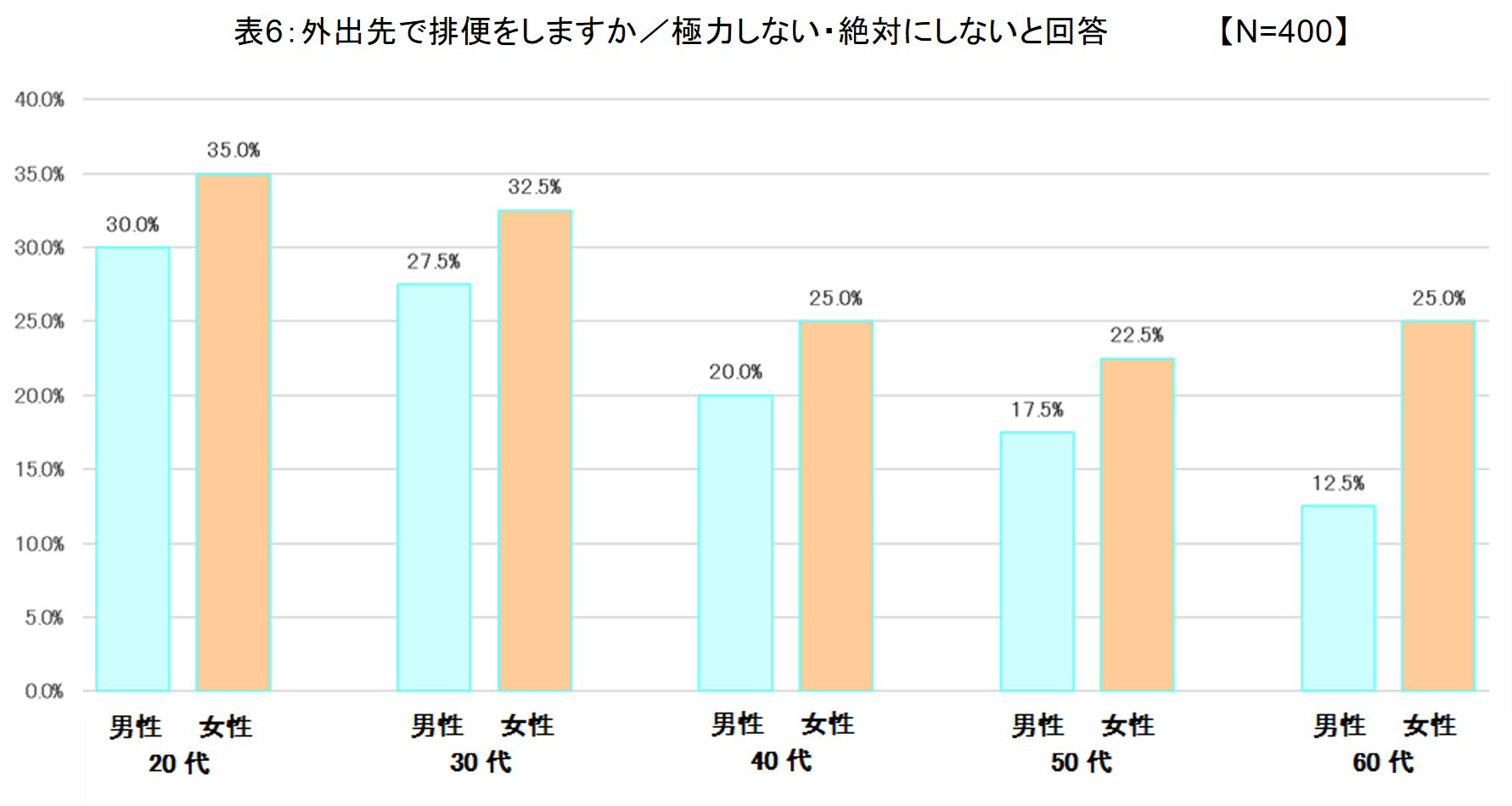 外出先で排便をしますか／極力しない・絶対にしないと回答した性年代別の結果のグラフ