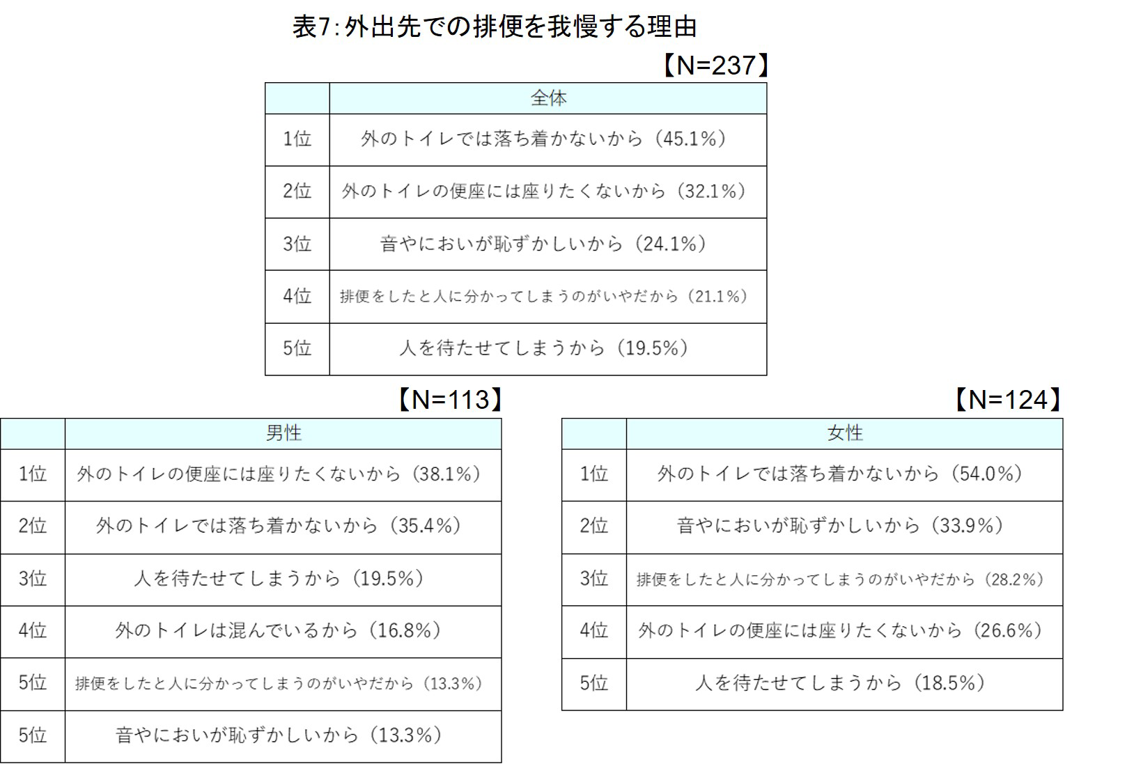 外出先での排便を我慢する理由の全体・男性・女性別の結果の表