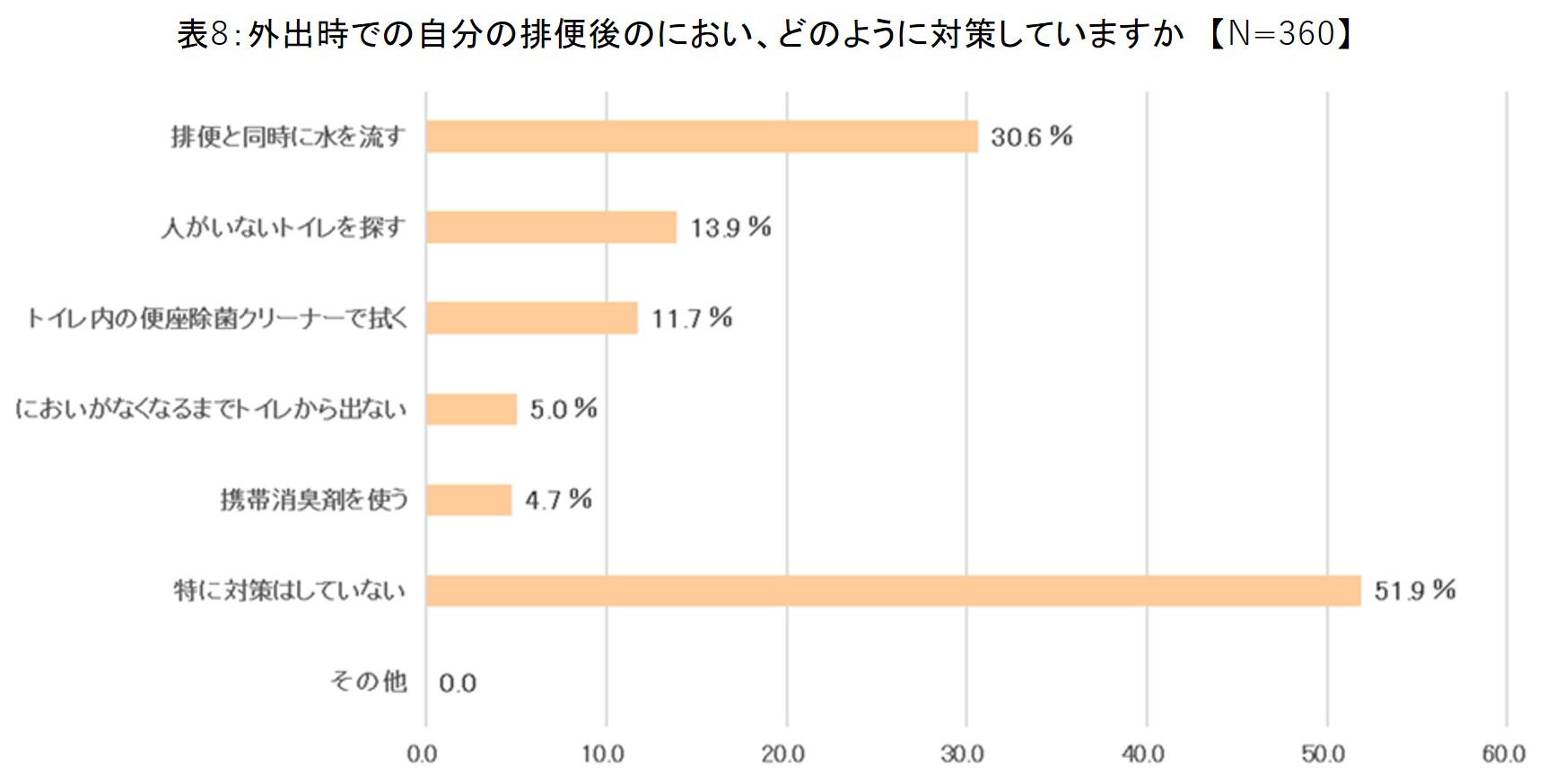 外出時での自分の排便後のにおい、どのように対策していますかの質問に対する結果のグラフ