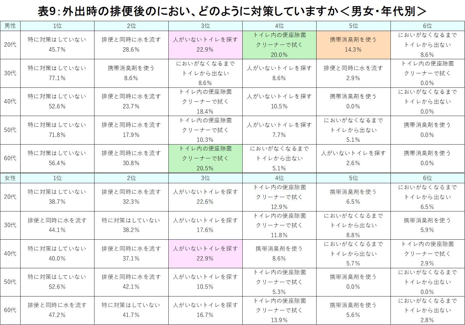 外出時の排便後のにおい、どのように対策していますか＜男女・年代別＞の結果のグラフ