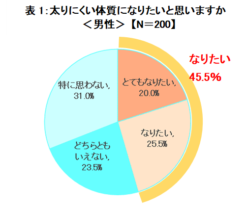 太りにくい体質にラりたいと思いますかと質問した男性の結果の円グラフ、なりたいが45.5%