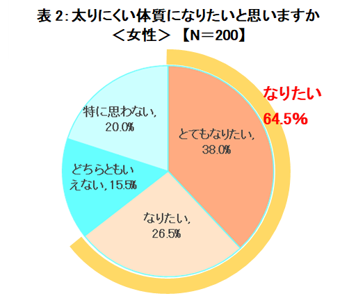 太りにくい体質にラりたいと思いますかと質問した女性の結果の円グラフ、なりたいが64.5%