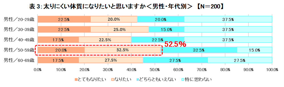 太りにくい体質になりたいと思いますかという質問に対する男性の年代別結果のグラフ