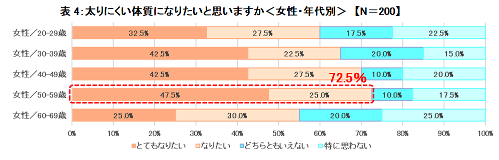 太りにくい体質になりたいと思いますかという質問に対する女性の年代別結果のグラフ