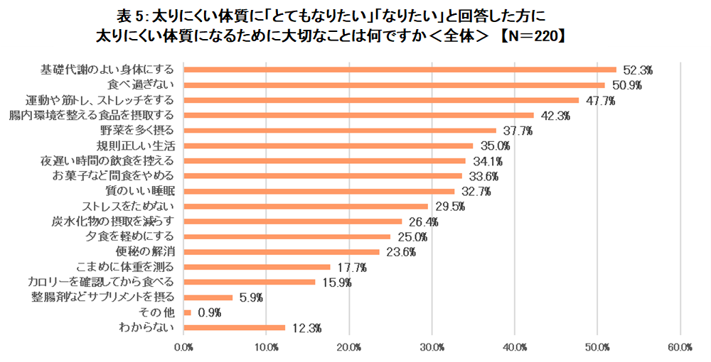 太りにくい体質になりたいと思いますかという質問に対して「とてもなりたい」「なりたい」と回答した方に、太りにくい体質になるために大切なことは何ですかと質問した時の全体の結果のグラフ