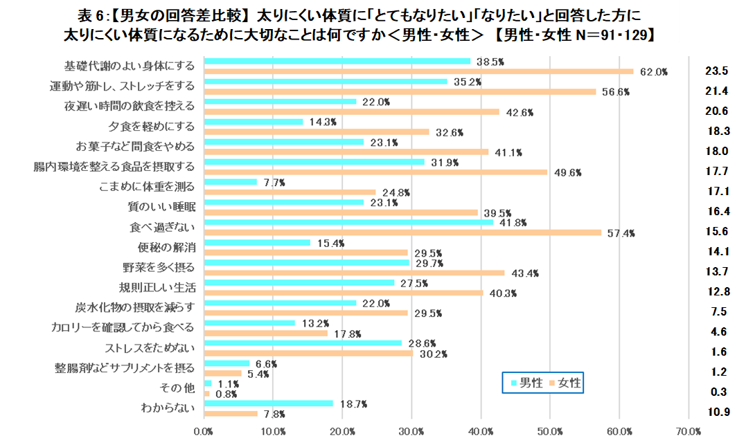 太りにくい体質になりたいと思いますかという質問に対して「とてもなりたい」「なりたい」と回答した方に、太りにくい体質になるために大切なことは何ですかと質問した時の男女別の結果のグラフ