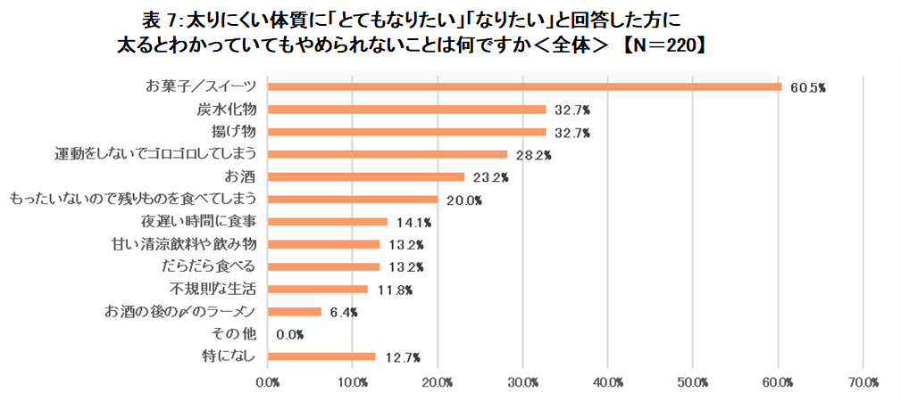 太りにくい体質になりたいと思いますかという質問に対して「とてもなりたい」「なりたい」と回答した方に、太るとわかっていてもやめられないことは何ですかと質問した時の全体の結果のグラフ