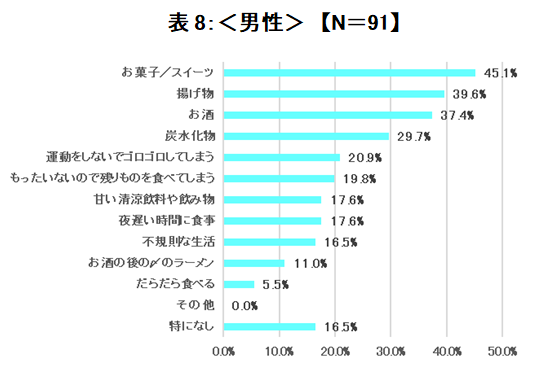 太りにくい体質になりたいと思いますかという質問に対して「とてもなりたい」「なりたい」と回答した方に、太るとわかっていてもやめられないことはは何ですかと質問した時の男性の結果のグラフ