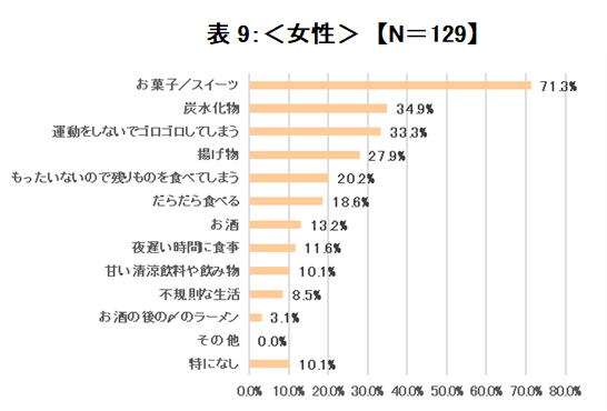 太りにくい体質になりたいと思いますかという質問に対して「とてもなりたい」「なりたい」と回答した方に、太るとわかっていてもやめられないことはは何ですかと質問した時の女性の結果のグラフ