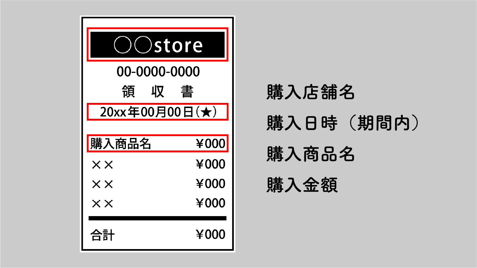 レシートは、購入店舗名、購入日時（期間内）、購入商品名、購入金額がわかるように撮影