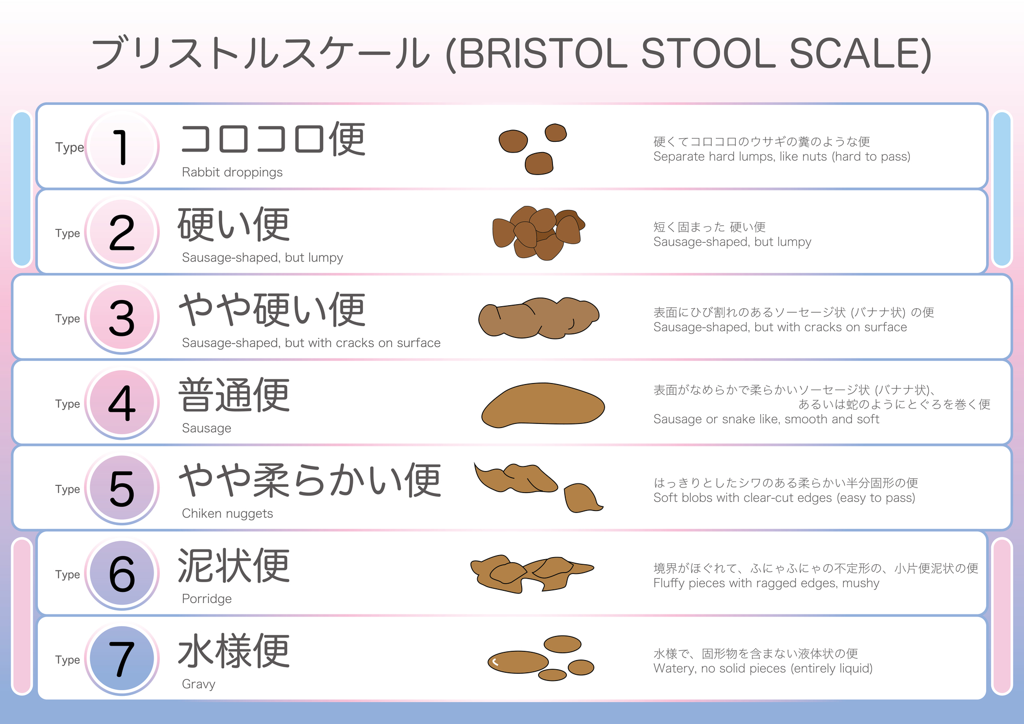 7つのタイプに分類されている便秘の診断などに用いられる国際基準「ブリストルスケール（BSS）」の画像