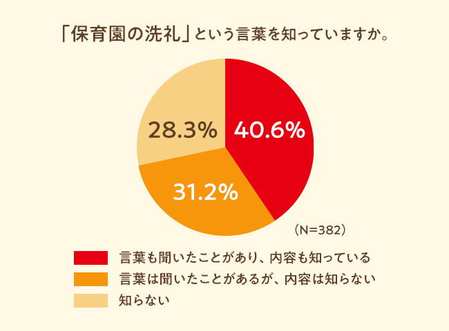 「保育園の洗礼」という言葉についてのアンケート結果。意味まで知っている人は40.6％