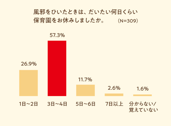 風邪をひいたときは、大体何日くらい保育園を休んだかについてのアンケート結果。57.3％が3～4日と答えている。