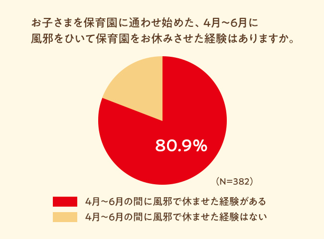 保育園に通い始めた4～6月に風邪をひいて保育園を休んだ経験についてのアンケート結果。休んだ経験があるのは8割強