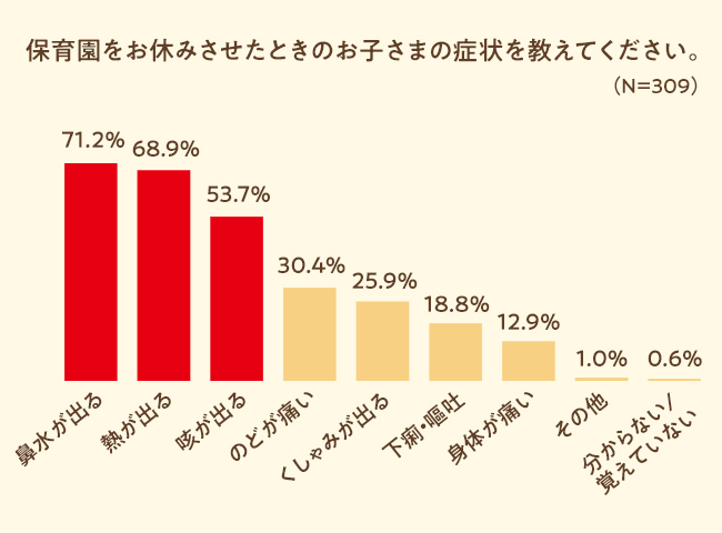 保育園を休んだ時の子どもの症状は、鼻水、熱、咳がそれぞれ半数以上。