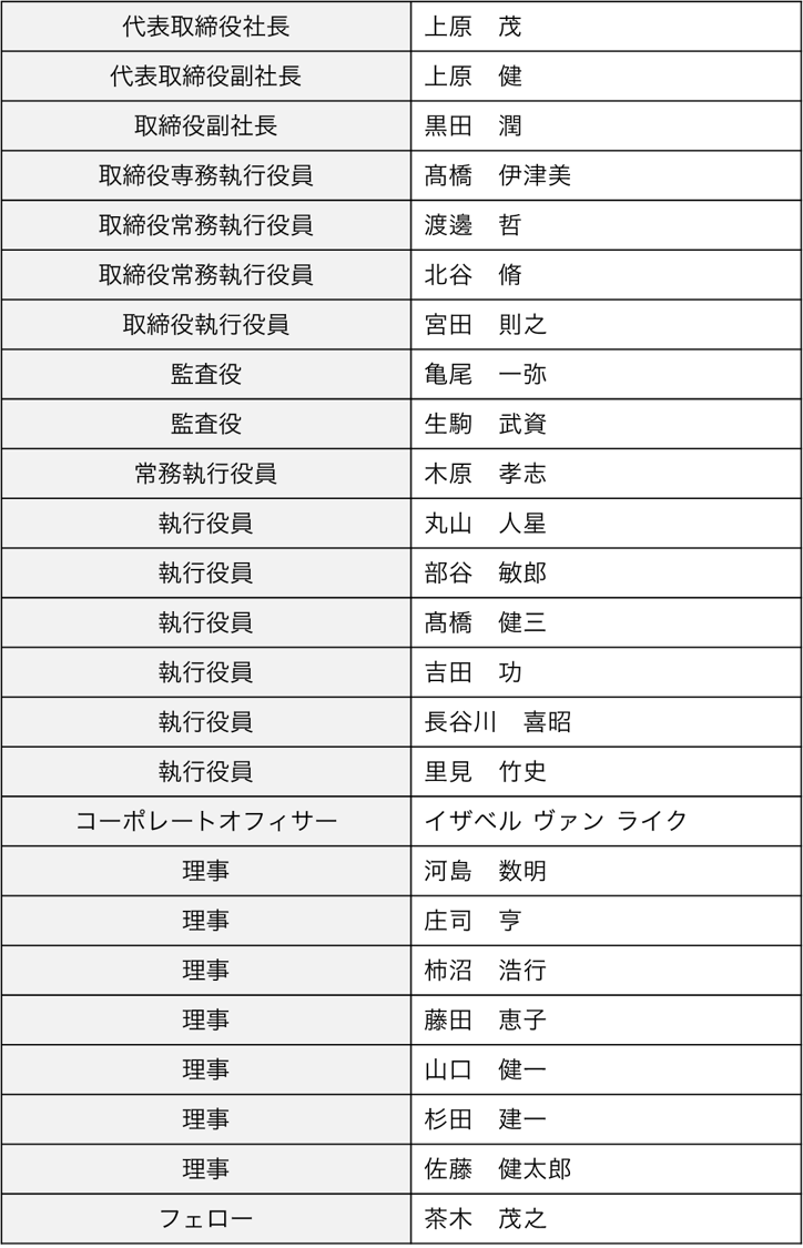 代表取締役社長	上原茂、代表取締役副社長 上原健、取締役副社長 黒田潤、取締役専務執行役員 髙橋伊津美、取締役常務執行役員 渡邊哲、取締役常務執行役員 北谷脩、 取締役執行役員 宮田則之、監査役 亀尾一弥、監査役 生駒武資、常務執行役員 木原孝志、執行役員 丸山人星、執行役員 部谷敏郎、執行役員 髙橋健三、執行役員 吉田功、執行役員 長谷川喜昭、執行役員 里見竹史、コーポレートオフィサー イザベルヴァンライク、理事 河島数明、理事 庄司亨、理事 柿沼浩行、理事 藤田恵子、理事 山口健一、理事 杉田建一、理事 佐藤健太郎、フェロー 茶木茂之