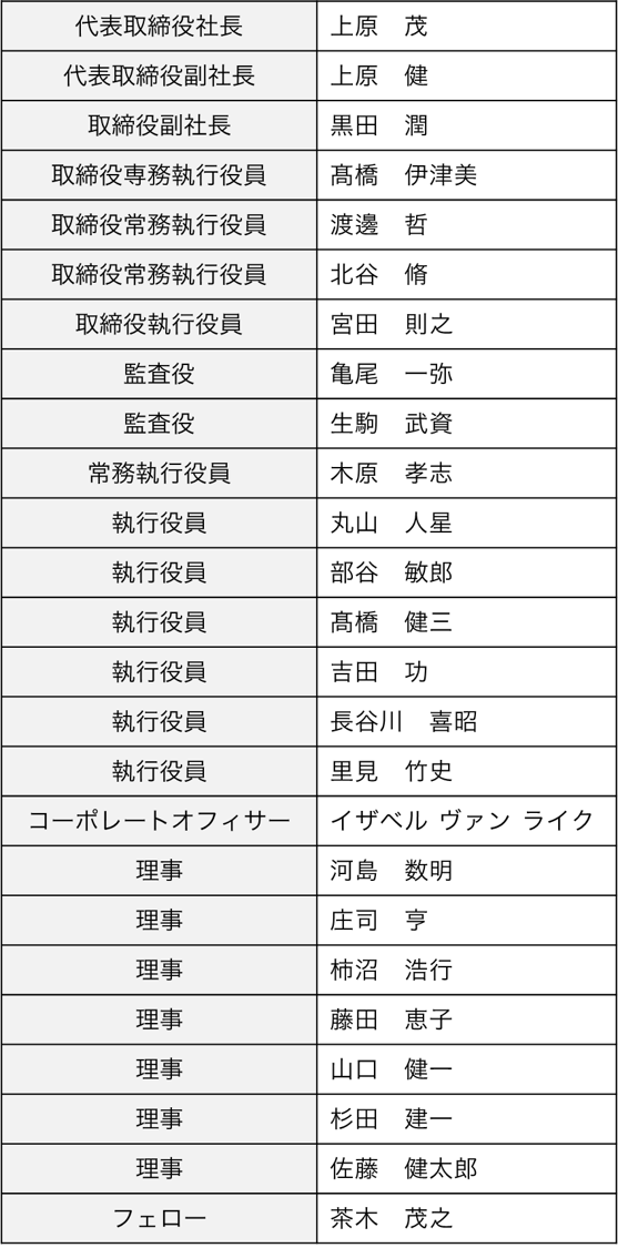 代表取締役社長	上原茂、代表取締役副社長 上原健、取締役副社長 黒田潤、取締役専務執行役員 髙橋伊津美、取締役常務執行役員 渡邊哲、取締役常務執行役員 北谷脩、 取締役執行役員 宮田則之、監査役 亀尾一弥、監査役 生駒武資、常務執行役員 木原孝志、執行役員 丸山人星、執行役員 部谷敏郎、執行役員 髙橋健三、執行役員 吉田功、執行役員 長谷川喜昭、執行役員 里見竹史、コーポレートオフィサー イザベルヴァンライク、理事 河島数明、理事 庄司亨、理事 柿沼浩行、理事 藤田恵子、理事 山口健一、理事 杉田建一、理事 佐藤健太郎、フェロー 茶木茂之