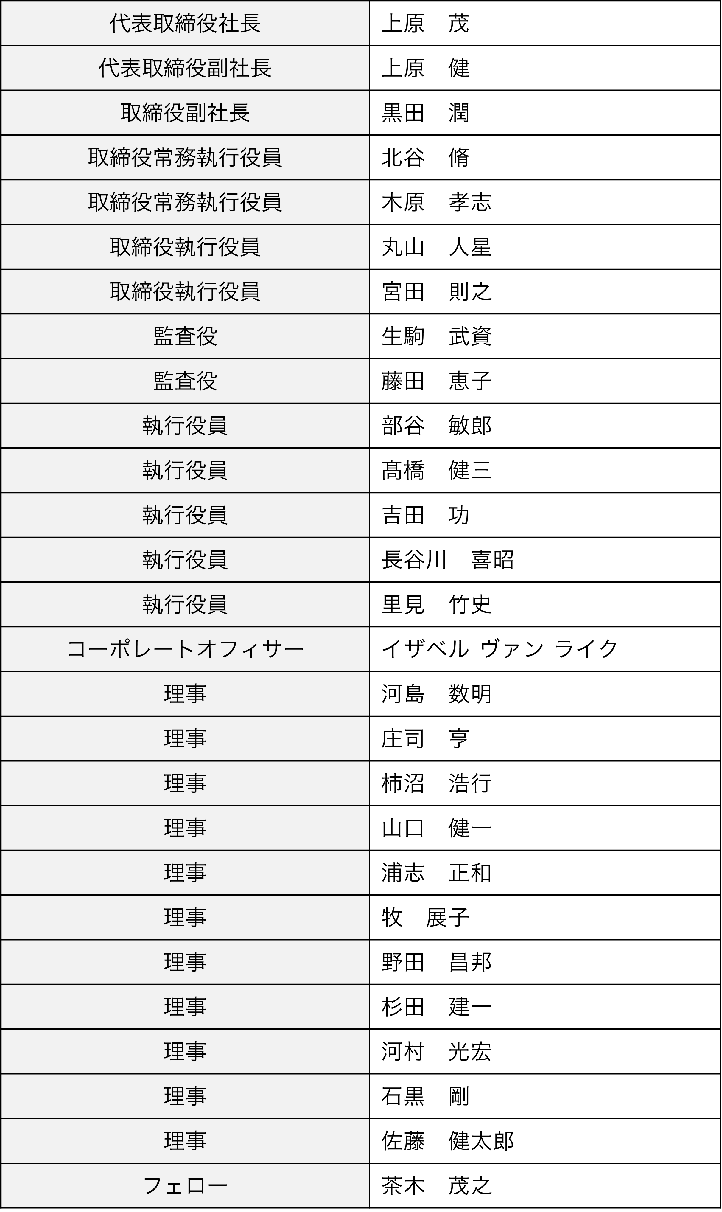 2025年6月20日現在の役員一覧