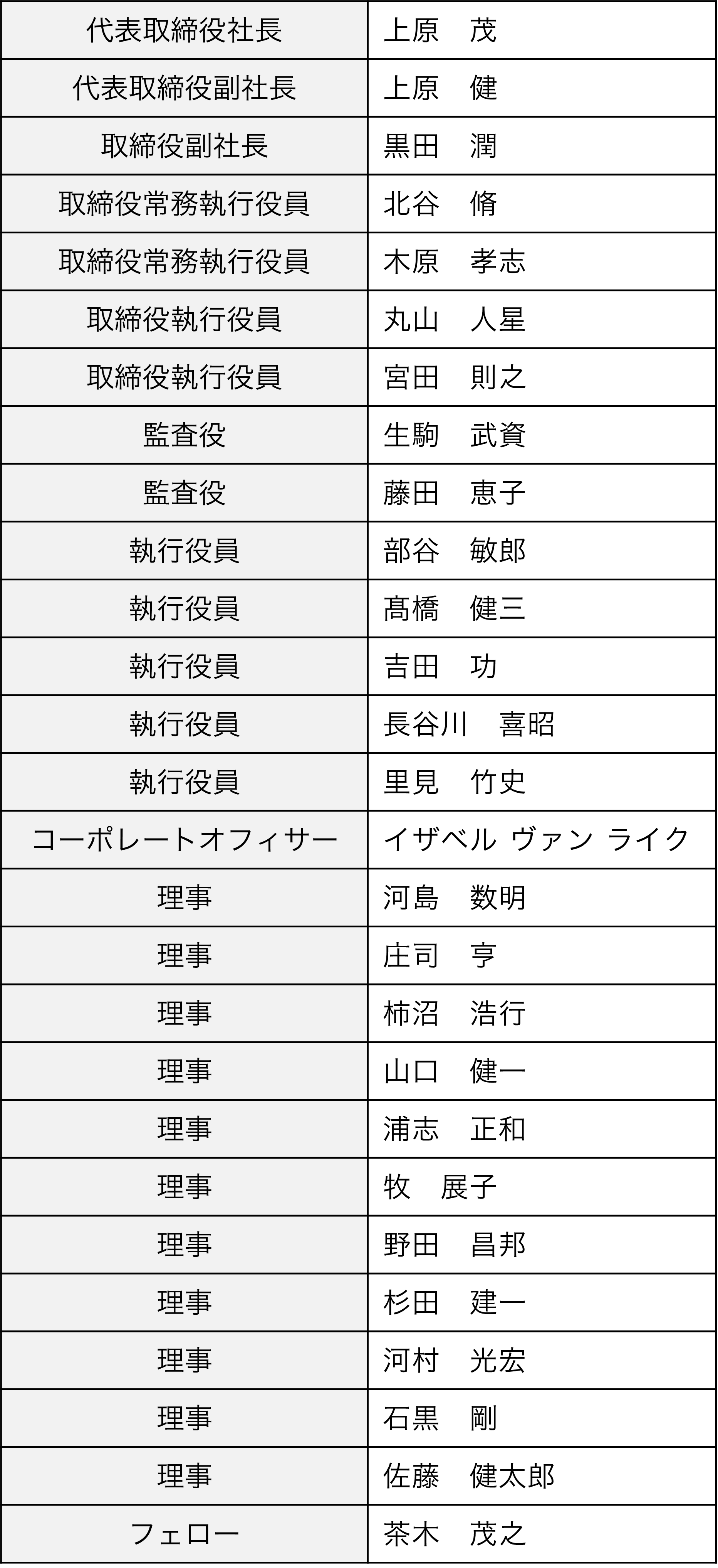 2025年6月20日現在の役員一覧