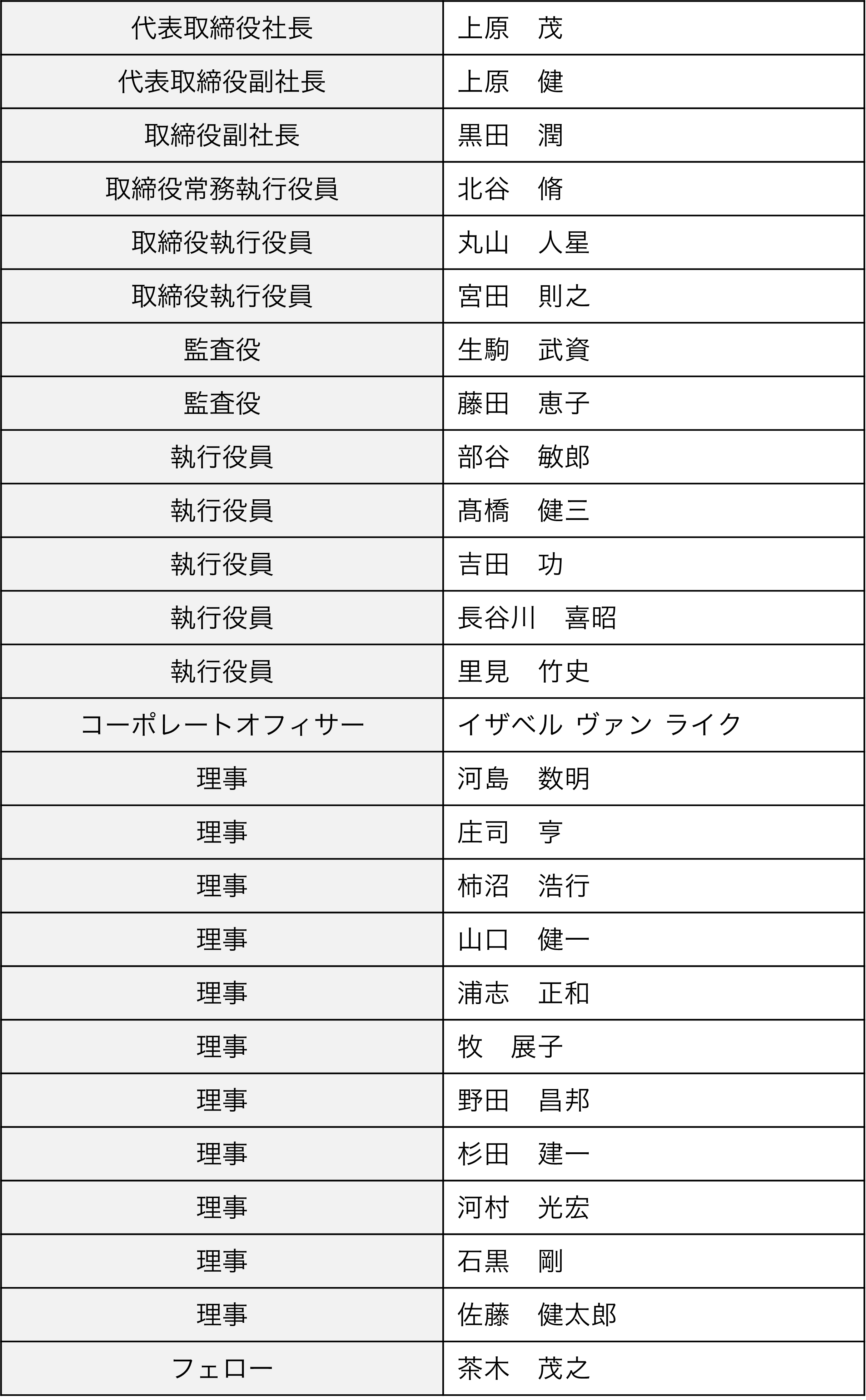 2025年6月20日現在の役員一覧
