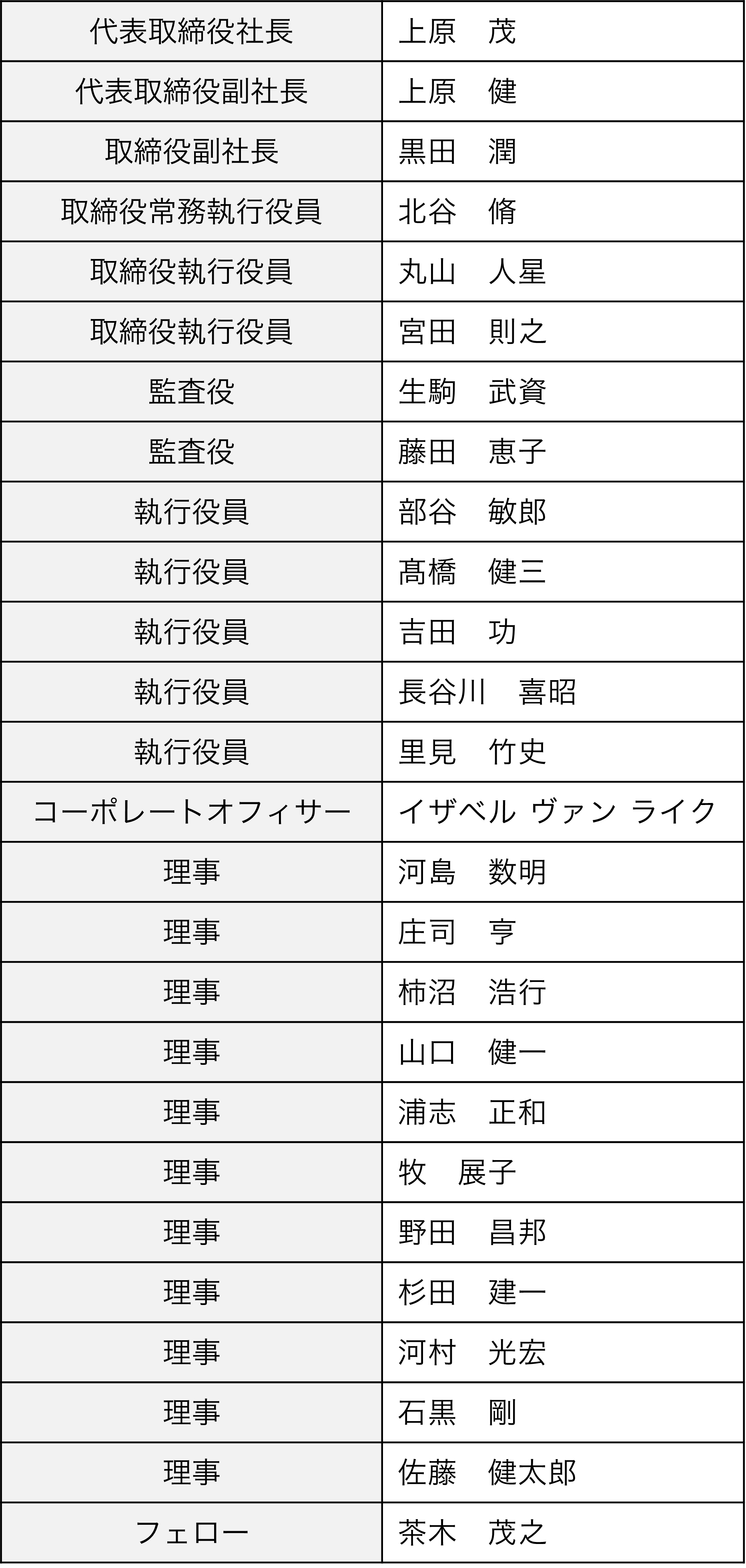 2025年6月20日現在の役員一覧