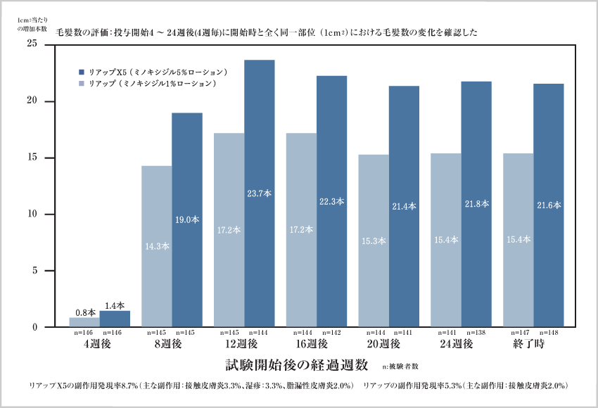 1㎠当たりの総毛髪数の変化 <承認申請時添付データ>