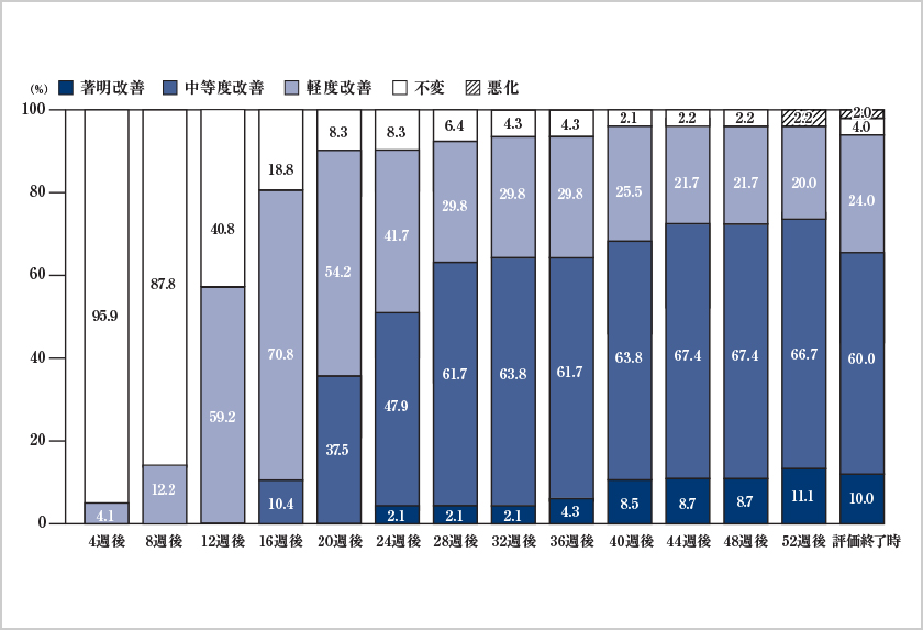 医師の評価（使用52週）