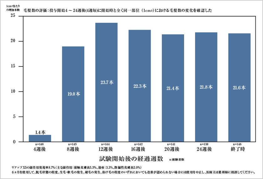 1㎠当たりの総毛髪数の変化<承認申請時添付データ>