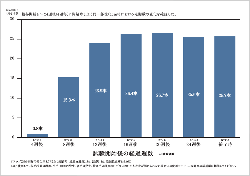 太さ40μm以上の毛髪数の変化（1㎠当たり） <承認申請時添付データ>