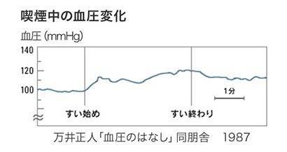 喫煙中の血圧変化