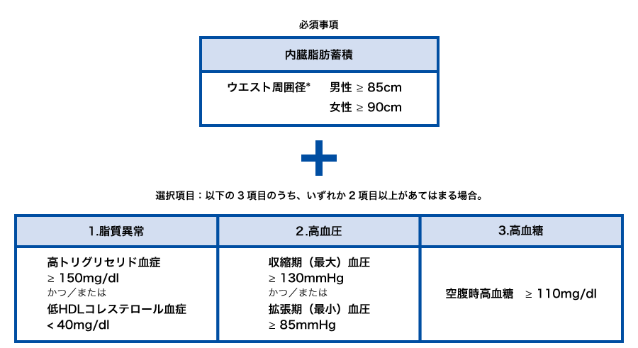 メタボリックシンドロームの診断基準