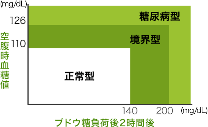 高めの血糖値の範囲は