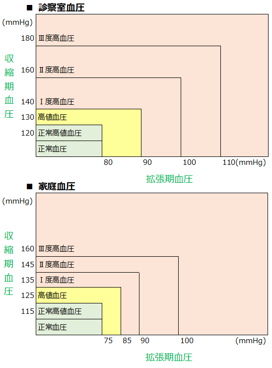 診断室血圧と家庭血圧