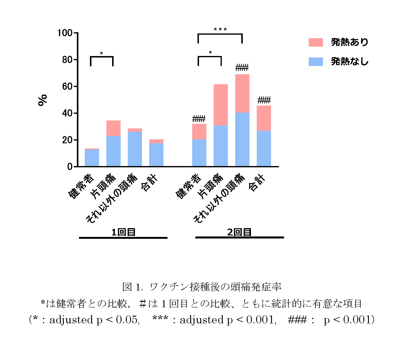 ワクチン接種後の頭痛発症率