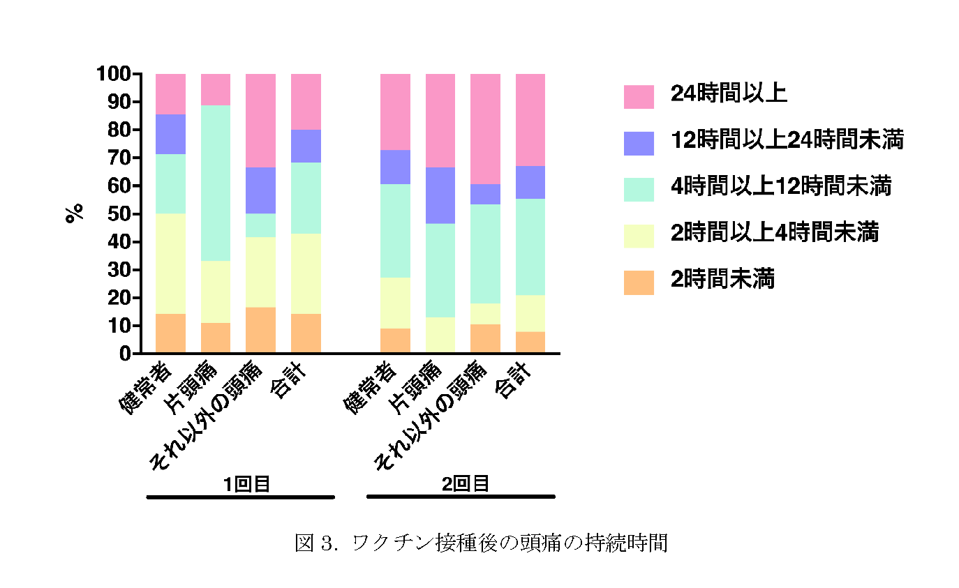 ワクチン接種後の頭痛の持続時間