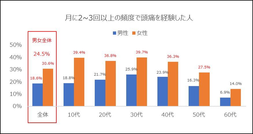 月に2-3回以上の頻度で頭痛を経験した人