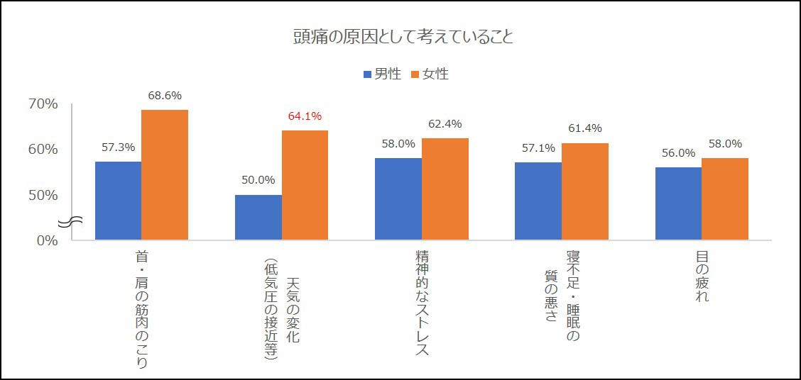 頭痛の原因として考えていること